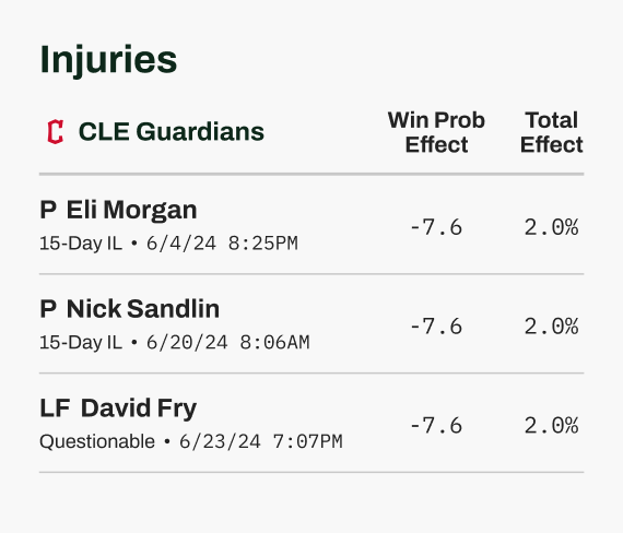 The GamedayMath injuries table listing player injuries and associated values