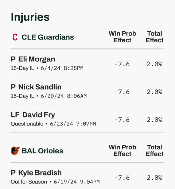 The GamedayMath injuries table listing player injuries and associated values