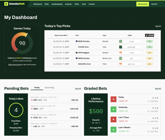 The GamedayMath user dashboard page showing highlights for the day including number of games, top picks, pending bets, and graded bets